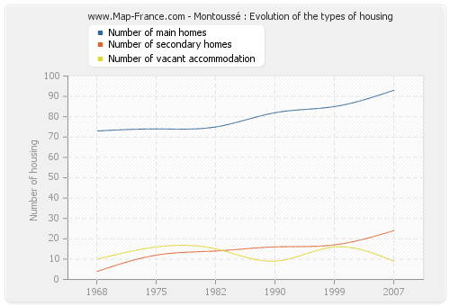 Montoussé : Evolution of the types of housing