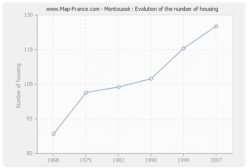 Montoussé : Evolution of the number of housing