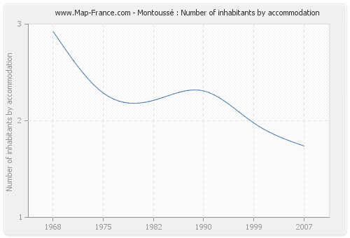 Montoussé : Number of inhabitants by accommodation