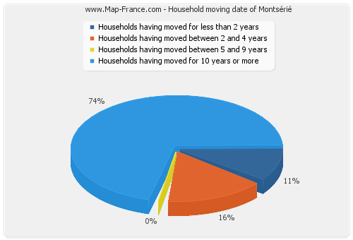 Household moving date of Montsérié