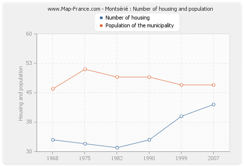 Montsérié : Number of housing and population