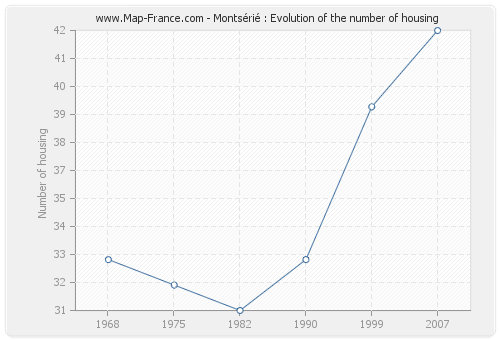 Montsérié : Evolution of the number of housing