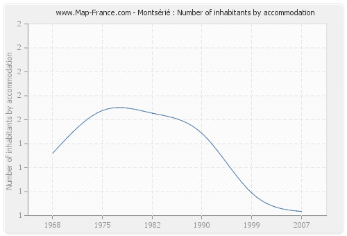 Montsérié : Number of inhabitants by accommodation