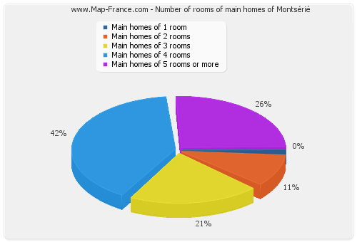 Number of rooms of main homes of Montsérié