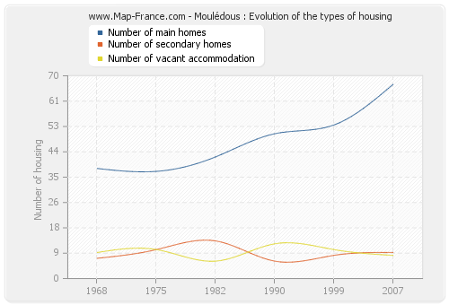 Moulédous : Evolution of the types of housing