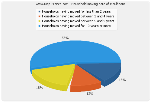 Household moving date of Moulédous