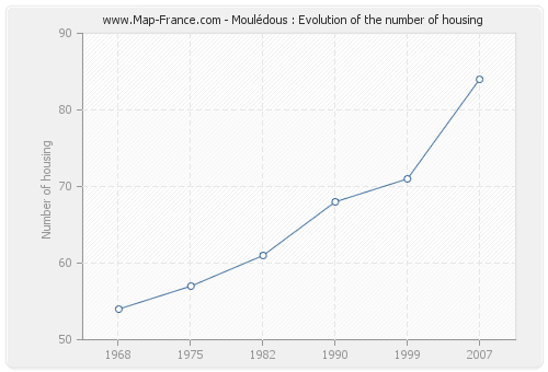 Moulédous : Evolution of the number of housing