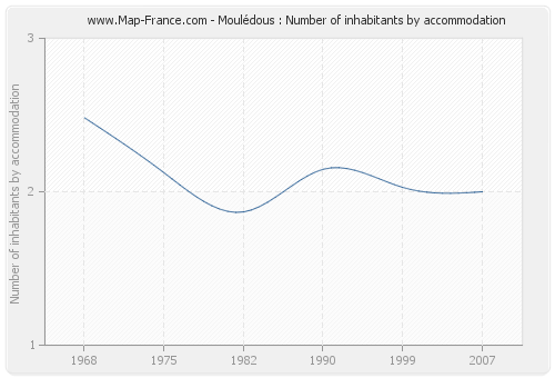 Moulédous : Number of inhabitants by accommodation