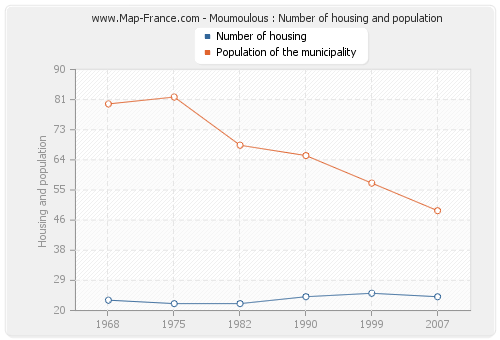 Moumoulous : Number of housing and population