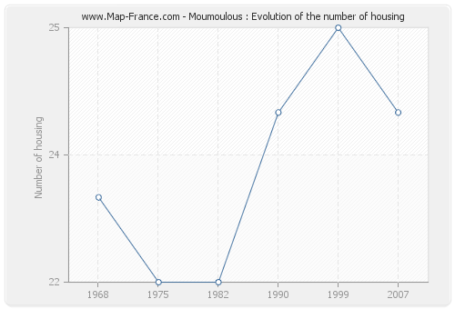 Moumoulous : Evolution of the number of housing