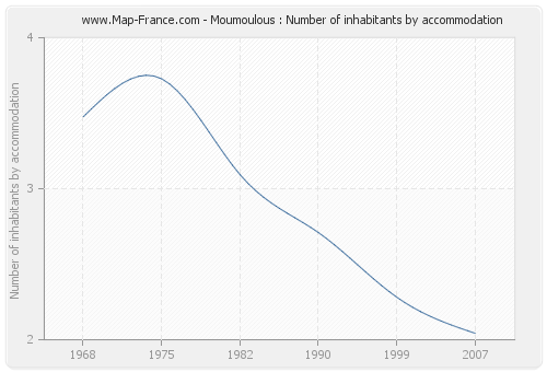 Moumoulous : Number of inhabitants by accommodation