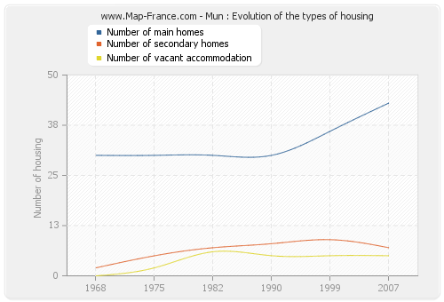 Mun : Evolution of the types of housing