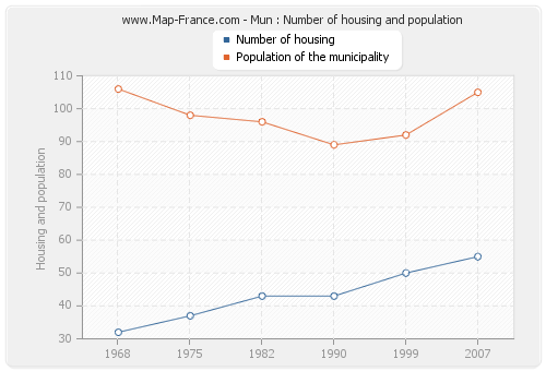 Mun : Number of housing and population