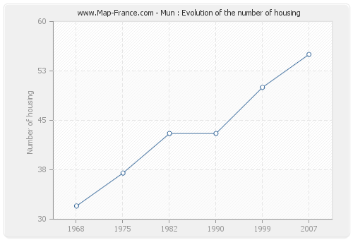Mun : Evolution of the number of housing