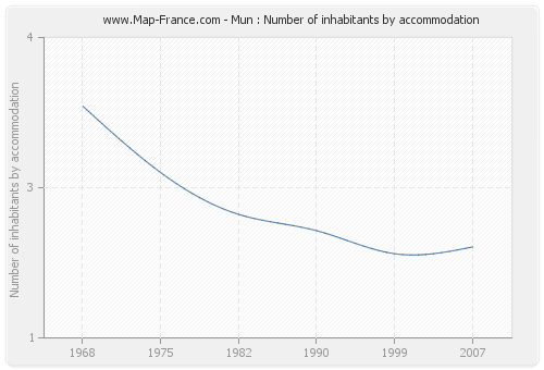 Mun : Number of inhabitants by accommodation