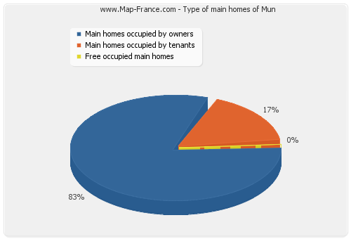 Type of main homes of Mun