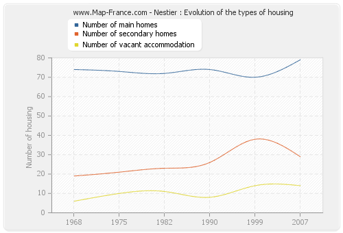 Nestier : Evolution of the types of housing