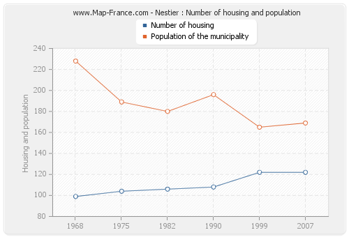 Nestier : Number of housing and population