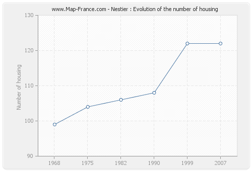 Nestier : Evolution of the number of housing