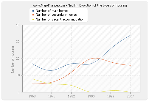 Neuilh : Evolution of the types of housing