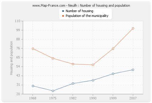 Neuilh : Number of housing and population