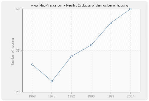 Neuilh : Evolution of the number of housing