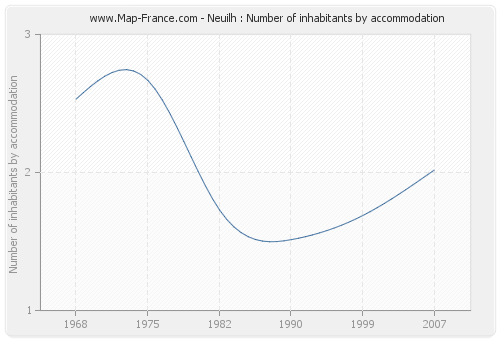 Neuilh : Number of inhabitants by accommodation