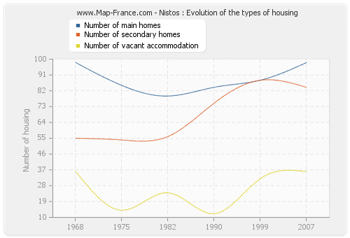 Nistos : Evolution of the types of housing