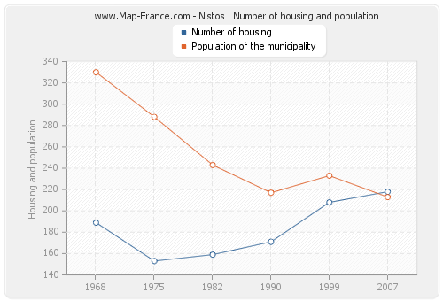 Nistos : Number of housing and population