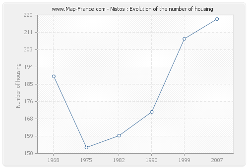 Nistos : Evolution of the number of housing