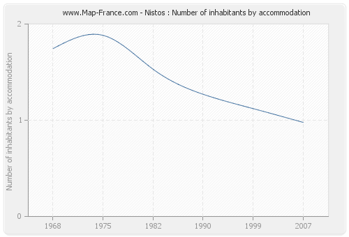 Nistos : Number of inhabitants by accommodation