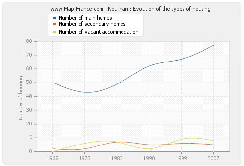 Nouilhan : Evolution of the types of housing