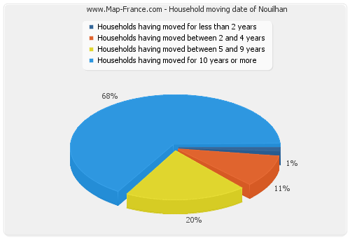 Household moving date of Nouilhan