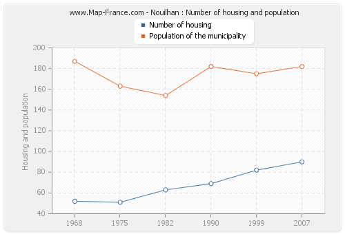 Nouilhan : Number of housing and population