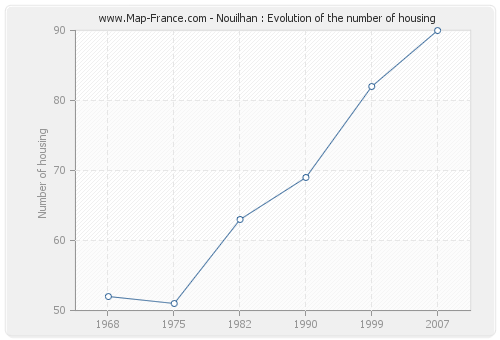 Nouilhan : Evolution of the number of housing