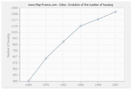 Odos : Evolution of the number of housing