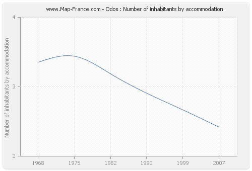 Odos : Number of inhabitants by accommodation