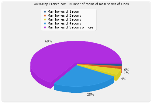 Number of rooms of main homes of Odos