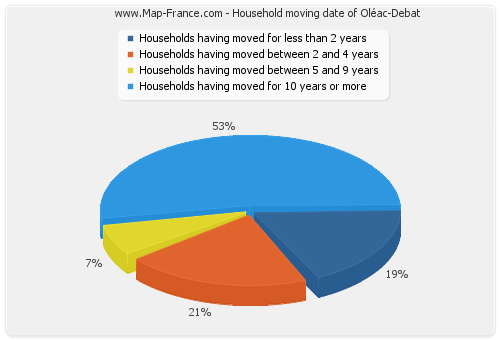 Household moving date of Oléac-Debat