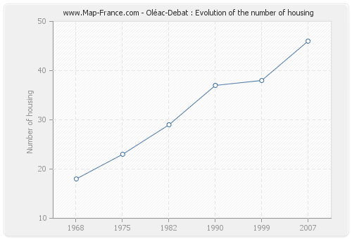 Oléac-Debat : Evolution of the number of housing