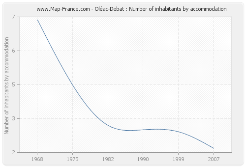 Oléac-Debat : Number of inhabitants by accommodation
