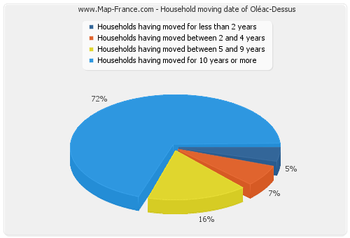 Household moving date of Oléac-Dessus