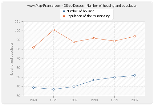 Oléac-Dessus : Number of housing and population