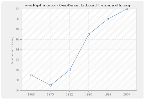 Oléac-Dessus : Evolution of the number of housing