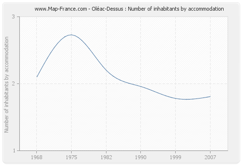 Oléac-Dessus : Number of inhabitants by accommodation
