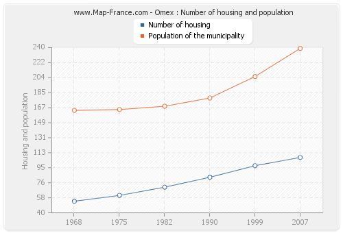 Omex : Number of housing and population