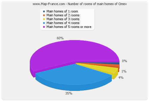 Number of rooms of main homes of Omex