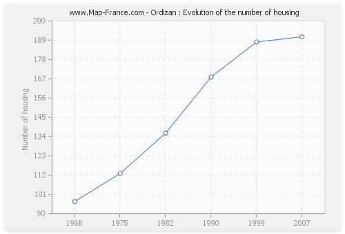 Ordizan : Evolution of the number of housing