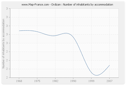 Ordizan : Number of inhabitants by accommodation