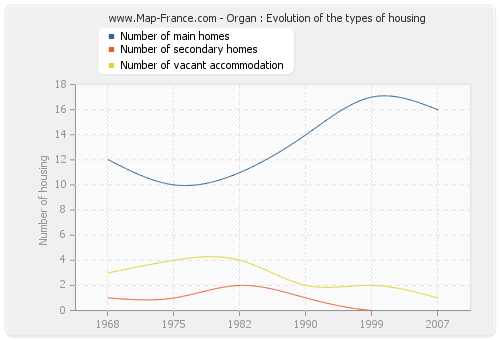 Organ : Evolution of the types of housing